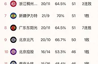 CBA最新积分榜，看似12强都可以争冠，其实真正争冠的只有这5支队