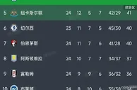 英超第24轮盘点：争冠悬念渐小，前四乱战正酣