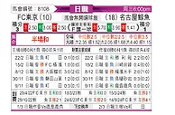 [日职联] FC东京vs名古屋鲸八