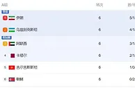 世预赛积分榜彻底乱了，西亚军团低迷，两队有望本轮提前出线
