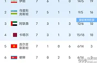 世预赛最新积分榜：归化不用，国足0-1沙特，积6分！朝鲜1-5垫底