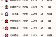 CBA上演"上海奇迹"！辽宁连夜给上海男篮发锦旗？