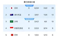 随着印尼1-0巴林，世预赛最新积分榜：国足落后前四3分，出线难了