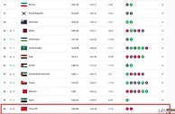 FIFA排名：国足排名世界第94 亚洲第14创近十年新低