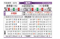 [英甲] 彼得堡联vs伯明翰