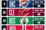 NBA战力榜更新！火勇稳居前五，洛杉矶双雄上升1位，掘金挨揍