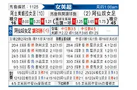 [英女超] 阿斯顿维拉女足vs阿森纳女足