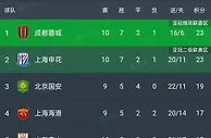成都蓉城迎战浙江：冲击榜首的关键之战即将打响