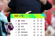 英超36轮最新积分榜：阿森纳平利物浦，前五之争惨烈化