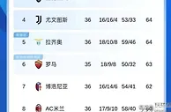 2-4，4-3！足坛悲喜夜！英超德甲争欧冠乱了，意甲西甲争冠留悬念