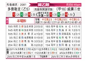 [荷乙附] 多德勒支vs威廉二世