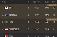 神奇的24-2！亚洲第一确认放水，国足被做局，全胜也出局，没戏