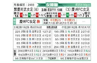 [韩女联] 报恩尚武女足vs庆州FC女足