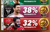 Score90预测世俱杯晋级概率：曼城91%、皇马90%、迈阿密国际38%