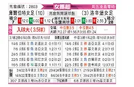 [挪女超] 科尔波特女足vs罗森博格女足