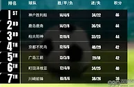 亚足联转发J联赛积分榜：8队争亚冠精英名额 第1与第8仅差8分