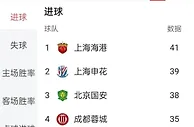 中超最新排名！争冠格局复杂，保级形势严峻！