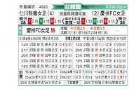 [韩女联] 现代制铁女足vs庆州FC女足