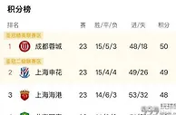 中超争冠格局分析：海港赛程最有利