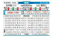 [英冠] 伯明翰vs谢周三