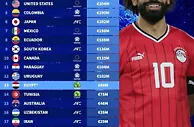 世界杯19队身价榜：巴西力压阿根廷居首 日本第6韩国第9
