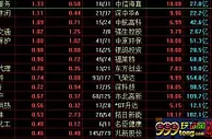 A股三大指窄幅震荡沪指飘红 运输服务领涨行业板块