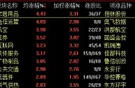 创指收复1400点沪指涨1.36% 创投股持续拉升
