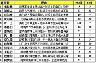 胜负彩15104期填单技巧：客场强队多需补防