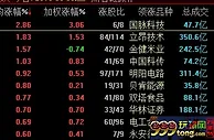 A股“过山车”沪指跌0.03% 5G概念掀涨停潮