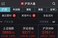 沪指涨1.47%创指涨近3% 深圳本地股超50只涨停