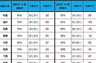 大乐透第17067期专家杀号命中率90%一人全中