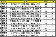 胜负彩15101期填单技巧：重点补防心理冷门