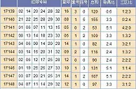 黄小仙双色球第17149期预测：看好奇偶稳定回补