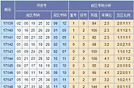 郭果大乐透第17149期预测：推荐奇偶比值3-2
