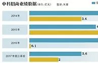 中科招商从扫货A股到“大撤退” 总市值缩水95%