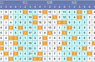 南北双色球第17151期除5余数分析：三位15 18