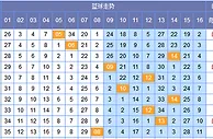 李絮儿双色球第17151期推荐：首选1路码