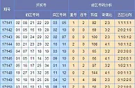 快乐大乐透第17151期预测：和值走势上升