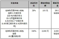 同乐城最高 100% 5大娱乐场 首存彩金