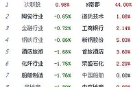 午评：沪指跌逾1%失守20日线 逾80股跌停