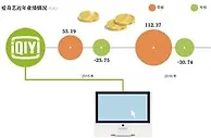 三年亏损近百亿 爱奇艺拟赴美上市募资15亿美元