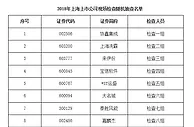 上海证监局将抽查协鑫集成等11家上市公司