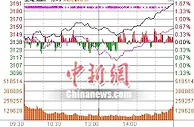 沪指收盘涨1.66%冲击3200点 银行煤炭等权重股领涨