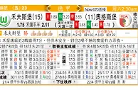 玩球分析：沃爾夫斯堡 VS 奧格斯堡 德甲孖堡战捧入球「细」