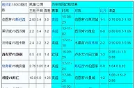 胜负彩18063相同赔率:南安普不败门兴不稳