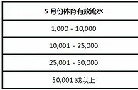 走地皇限时优惠：世界杯抵消金 拼体育流水 获108元彩金