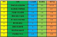 志远福彩3D第18144期预测：关注胆码842开出