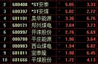 沪指震荡走低跌0.52% 资源股逆市飘红