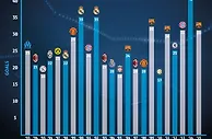 欧冠夺冠年皇马进球数领跑国米最低只有17球