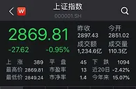 A股持续回升：沪指跌幅收窄至0.95%，汽车股拉升